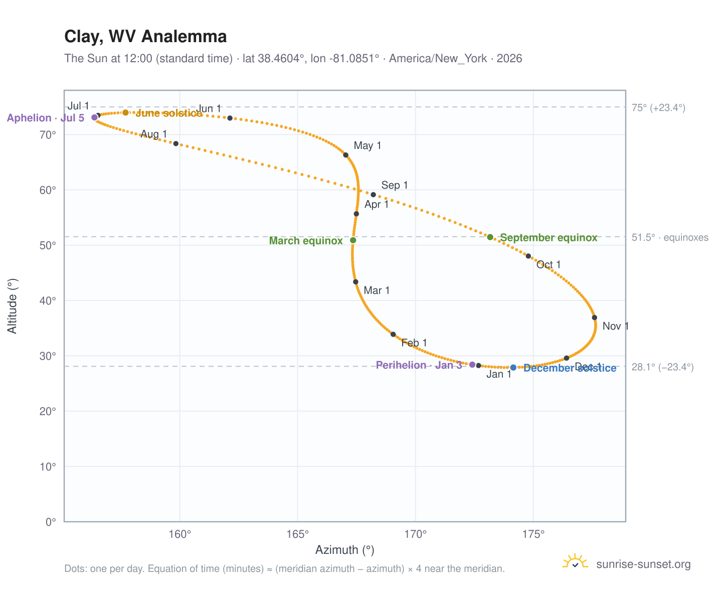 Clay, WV analemma chart: the Sun at 12:00 (standard time) through the year
