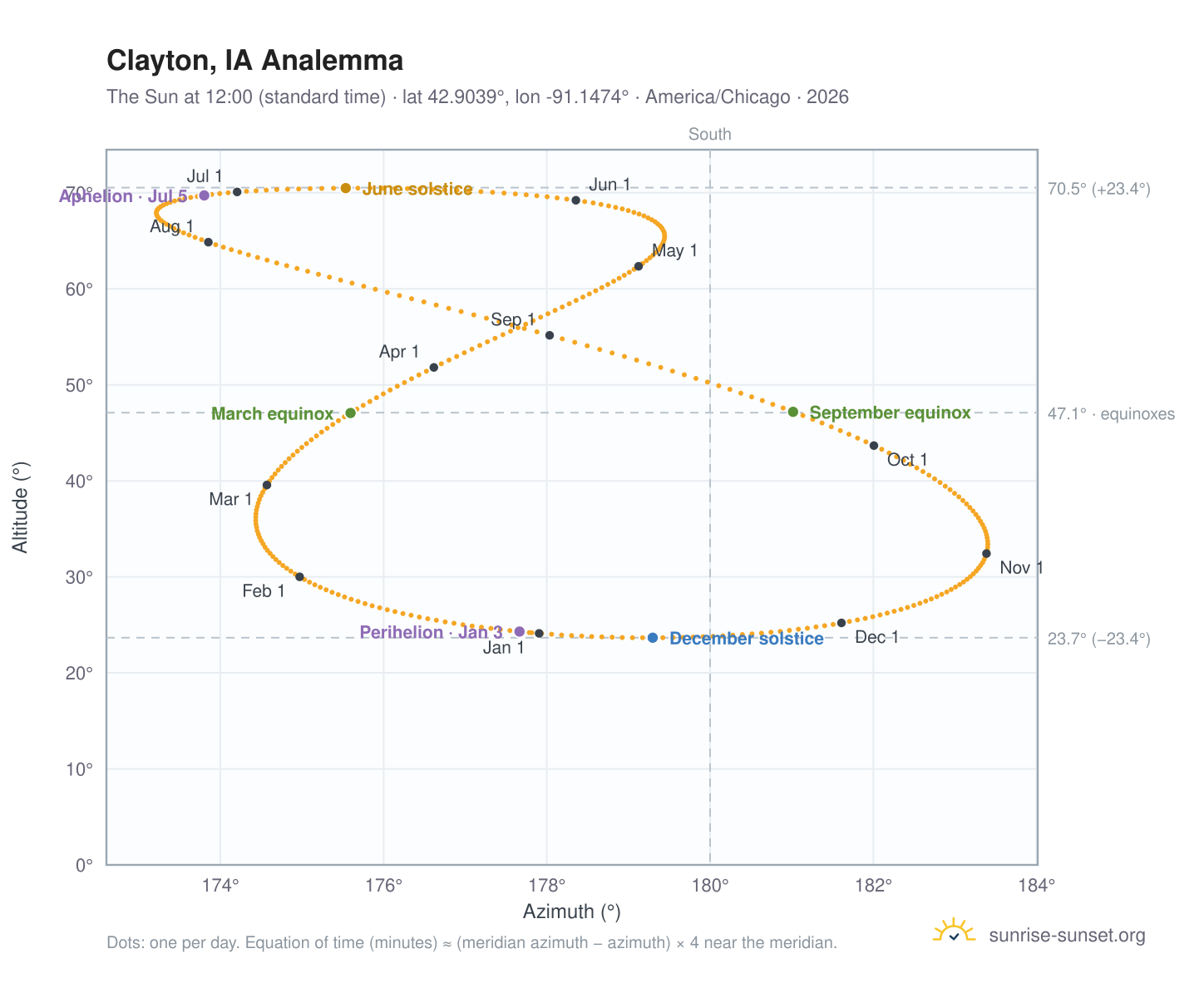 Clayton, IA analemma chart: the Sun at 12:00 (standard time) through the year