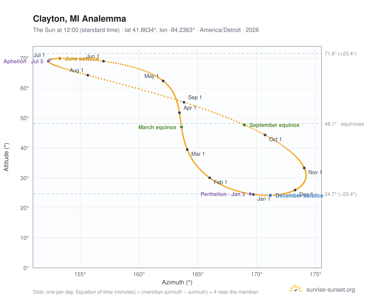 Clayton, MI analemma chart: the Sun at 12:00 (standard time) through the year