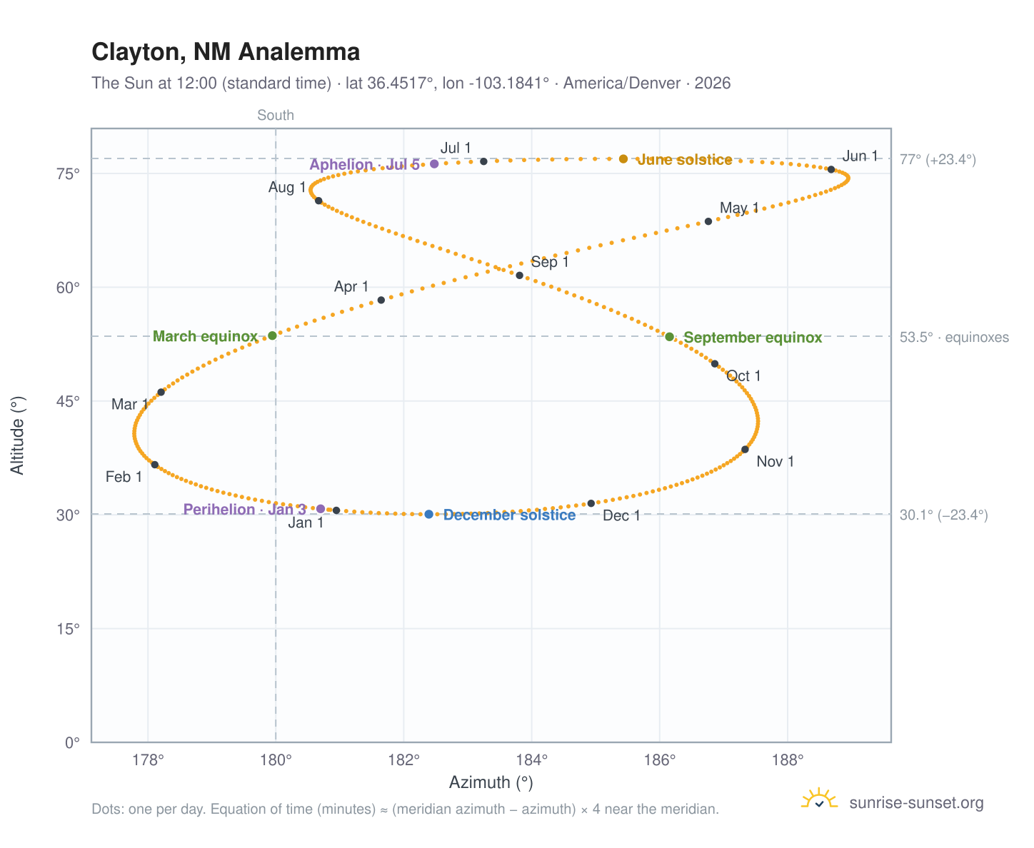 Clayton, NM analemma chart: the Sun at 12:00 (standard time) through the year