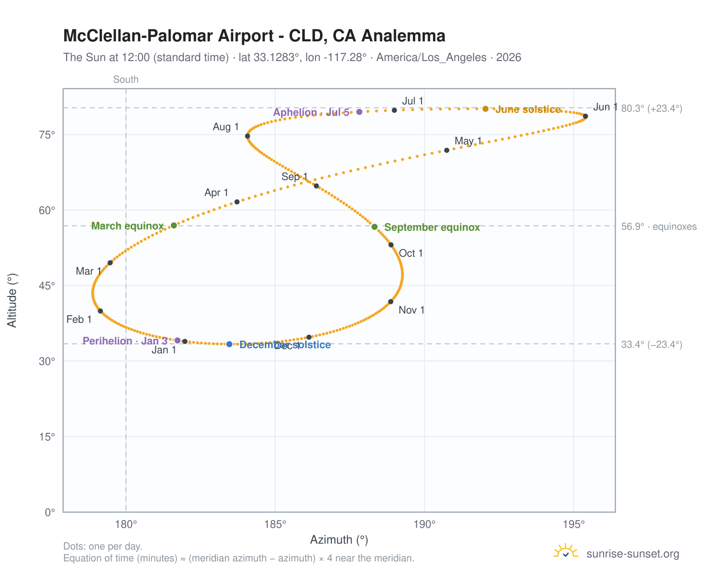 McClellan-Palomar Airport - CLD, CA analemma chart: the Sun at 12:00 (standard time) through the year