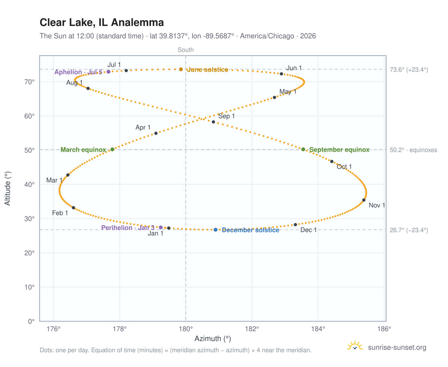 Clear Lake, IL analemma chart: the Sun at 12:00 (standard time) through the year
