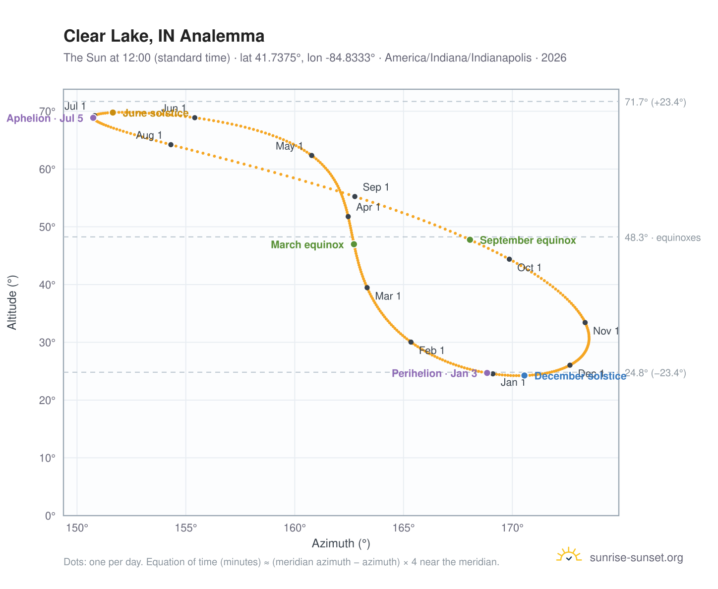 Clear Lake, IN analemma chart: the Sun at 12:00 (standard time) through the year