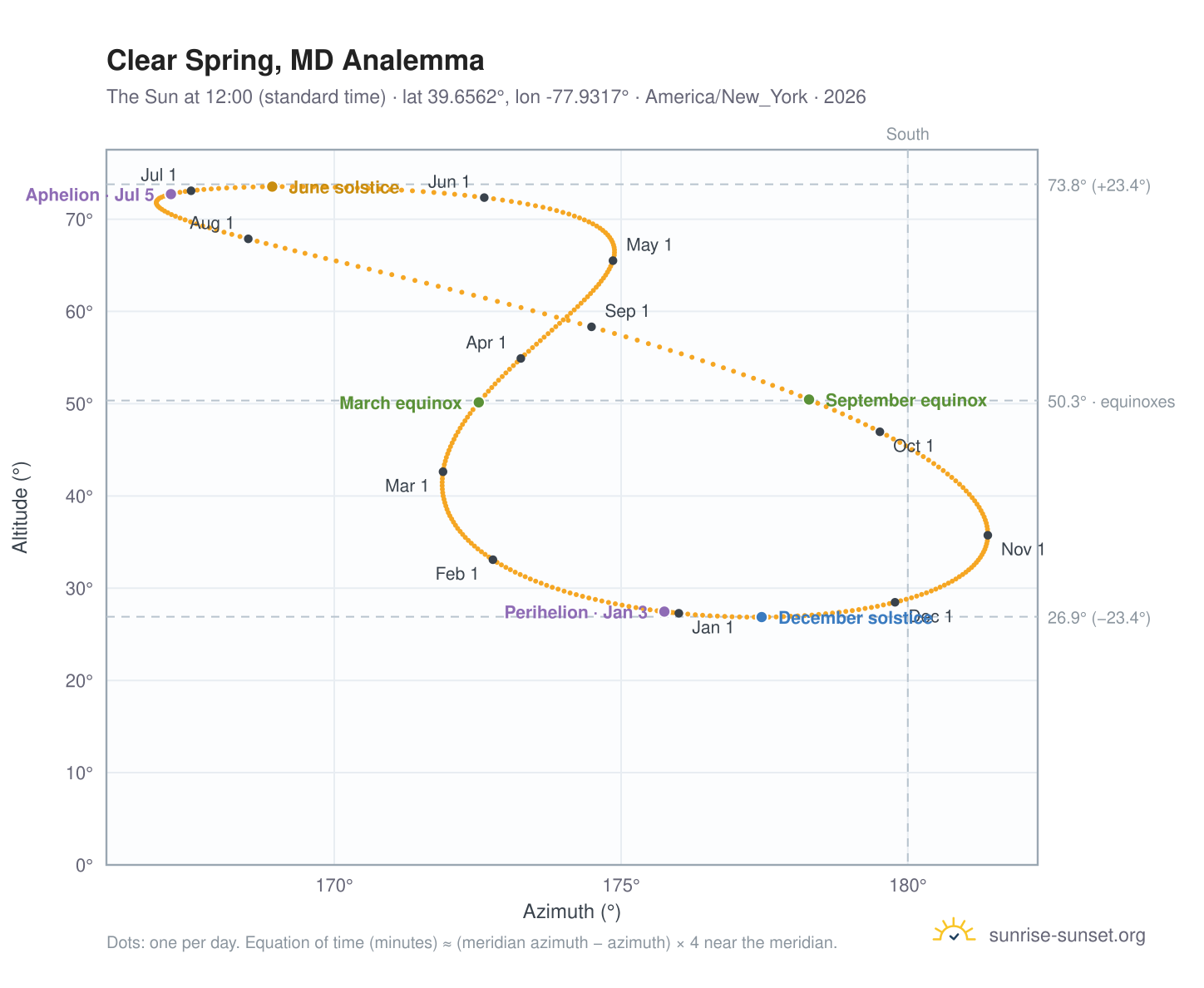 Clear Spring, MD analemma chart: the Sun at 12:00 (standard time) through the year