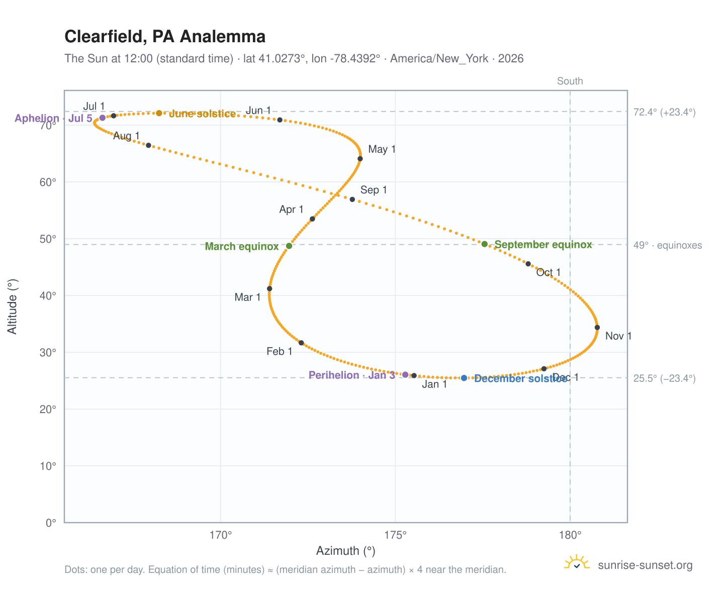 Clearfield, PA analemma chart: the Sun at 12:00 (standard time) through the year
