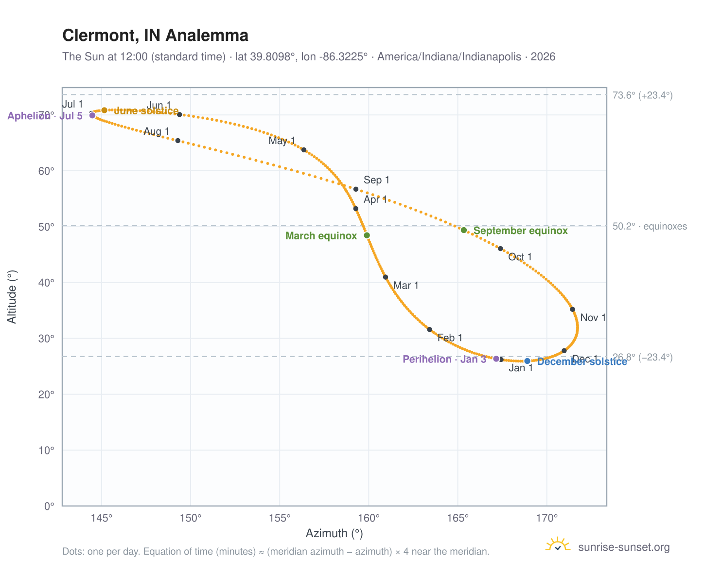 Clermont, IN analemma chart: the Sun at 12:00 (standard time) through the year