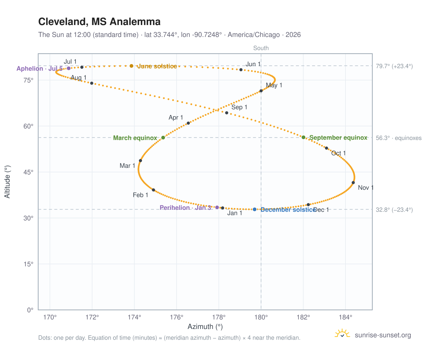 Cleveland, MS analemma chart: the Sun at 12:00 (standard time) through the year