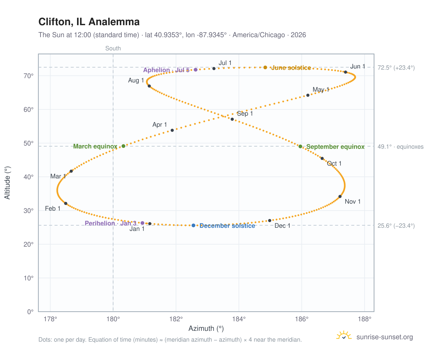 Clifton, IL analemma chart: the Sun at 12:00 (standard time) through the year
