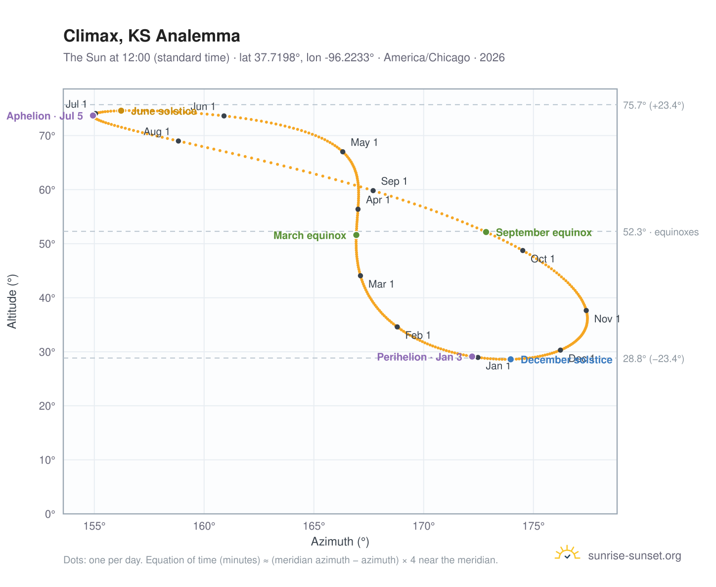 Climax, KS analemma chart: the Sun at 12:00 (standard time) through the year