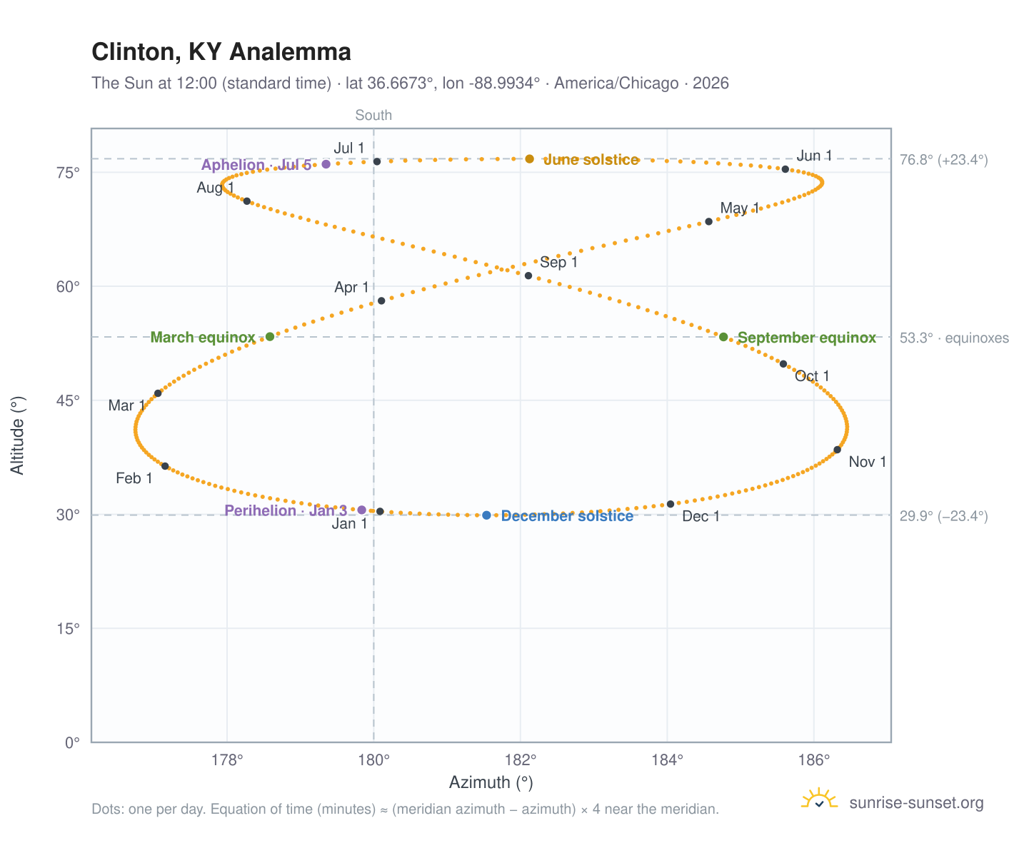 Clinton, KY analemma chart: the Sun at 12:00 (standard time) through the year