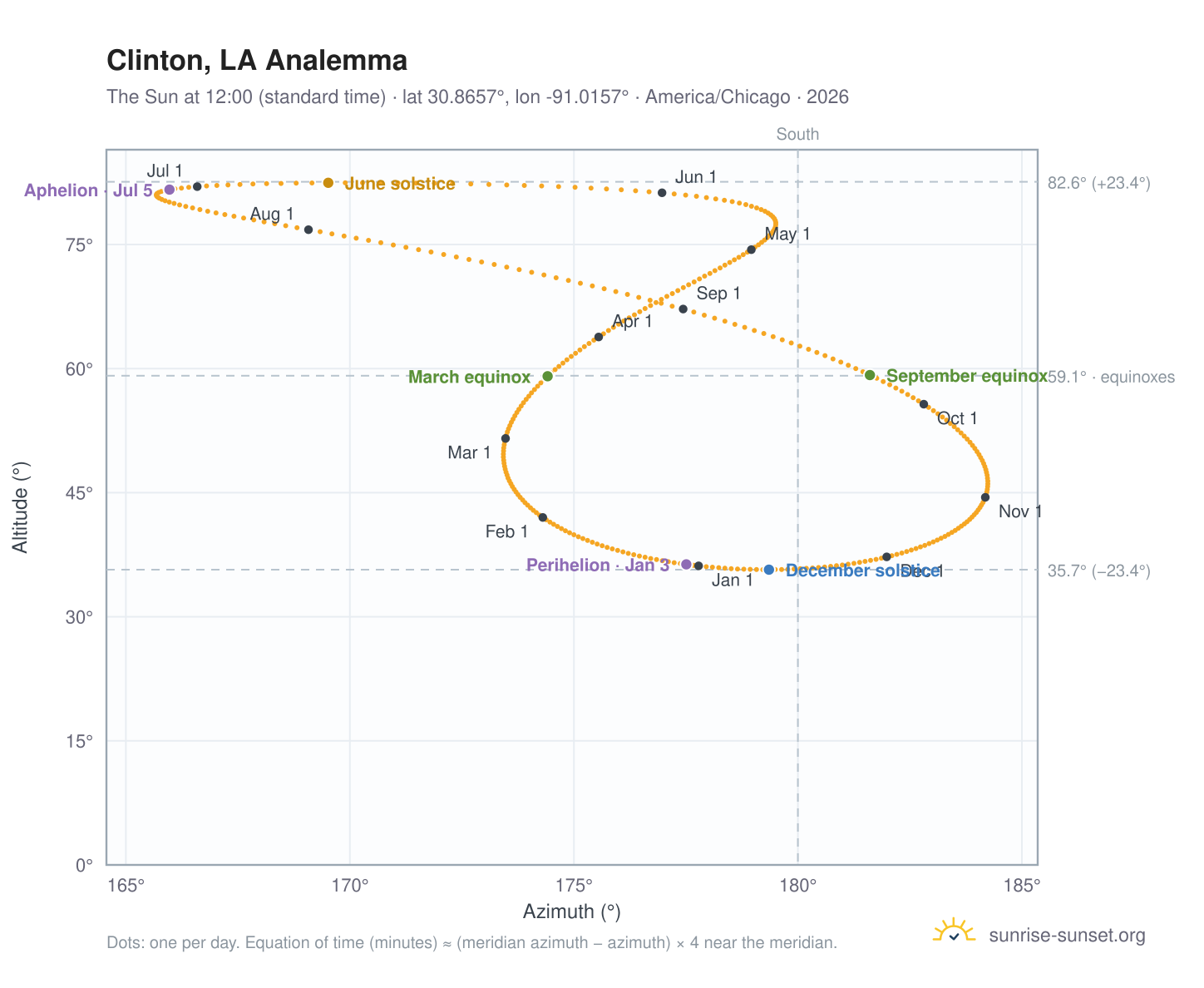 Clinton, LA analemma chart: the Sun at 12:00 (standard time) through the year