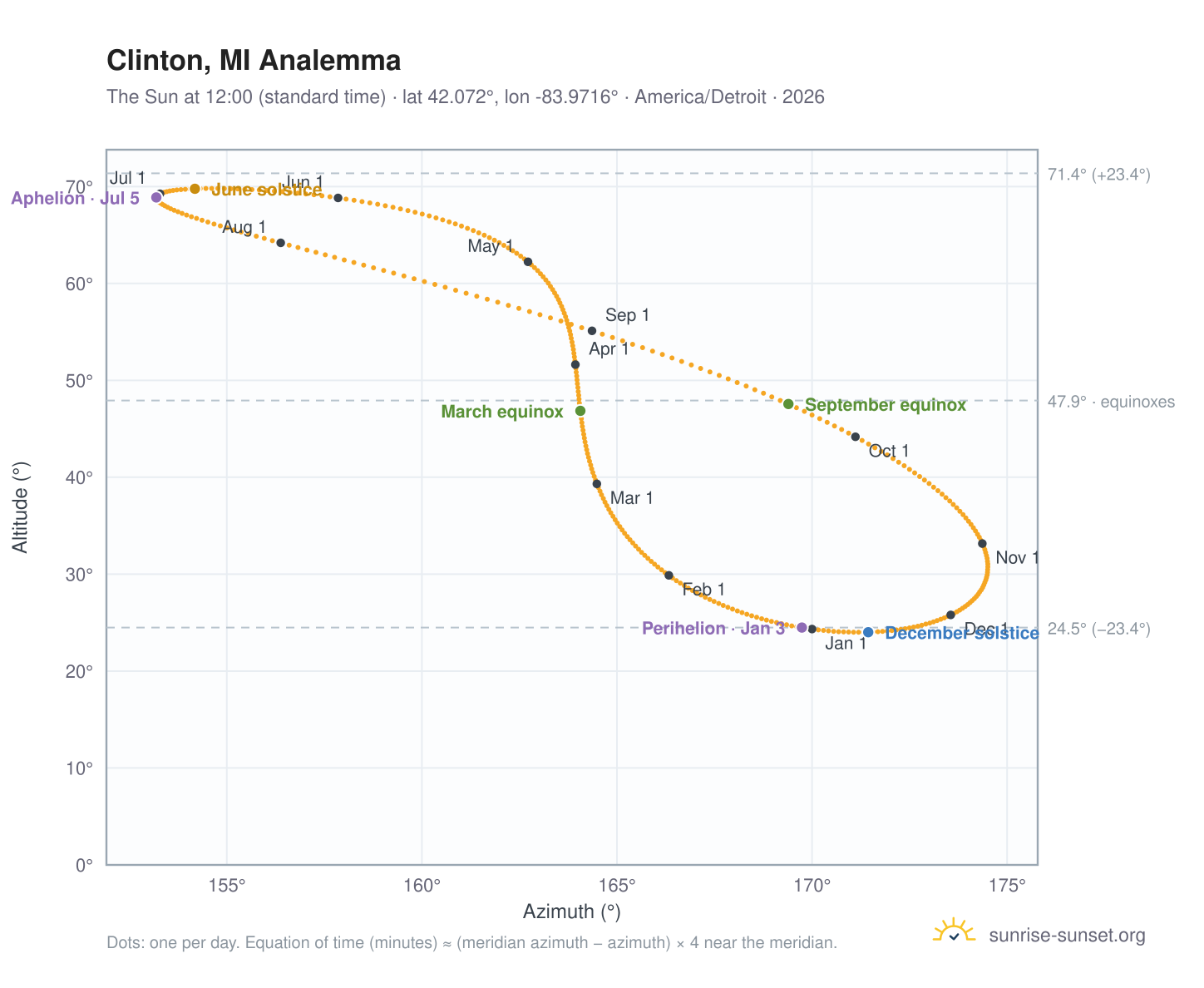 Clinton, MI analemma chart: the Sun at 12:00 (standard time) through the year