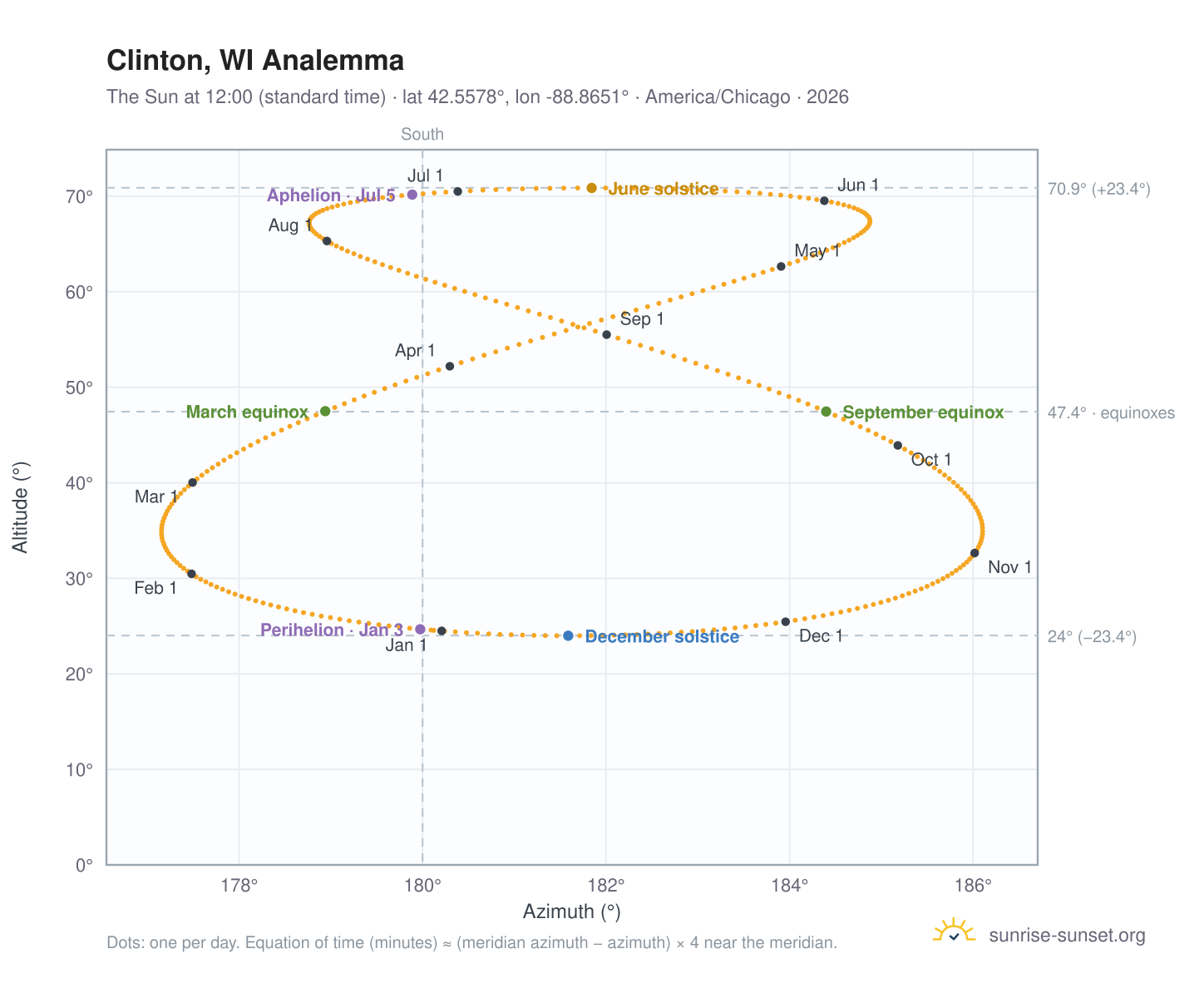 Clinton, WI analemma chart: the Sun at 12:00 (standard time) through the year