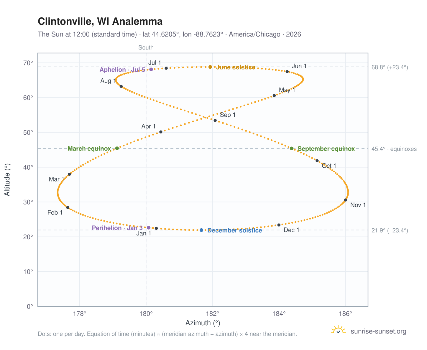 Clintonville, WI analemma chart: the Sun at 12:00 (standard time) through the year