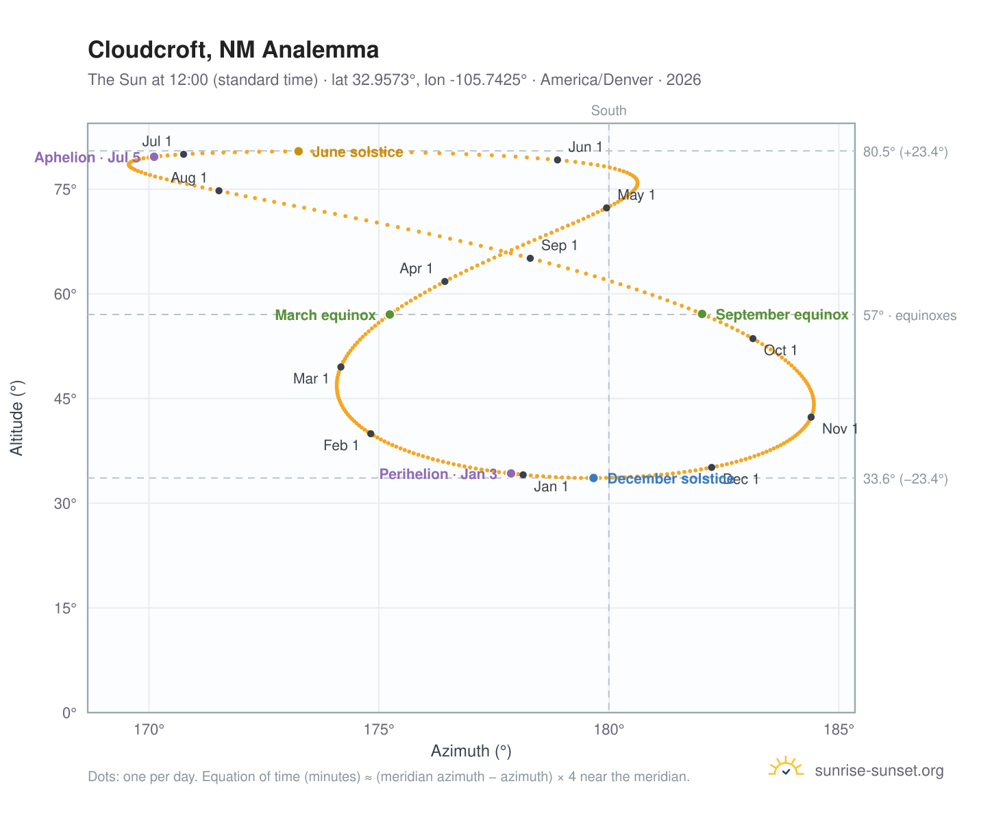 Cloudcroft, NM analemma chart: the Sun at 12:00 (standard time) through the year