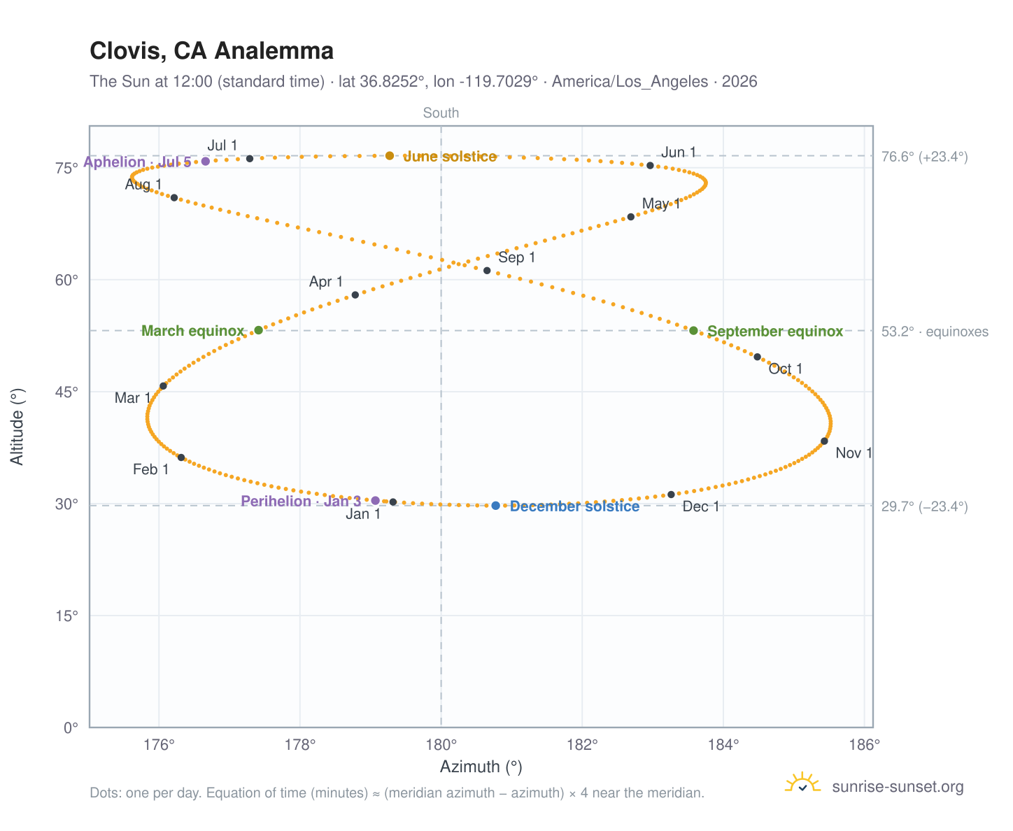 Clovis, CA analemma chart: the Sun at 12:00 (standard time) through the year