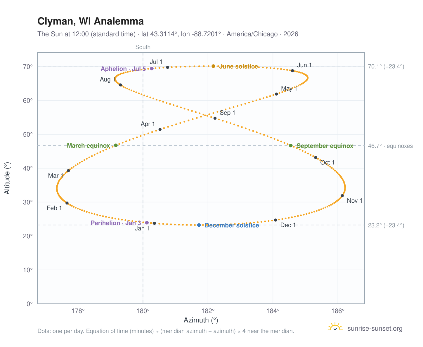 Clyman, WI analemma chart: the Sun at 12:00 (standard time) through the year