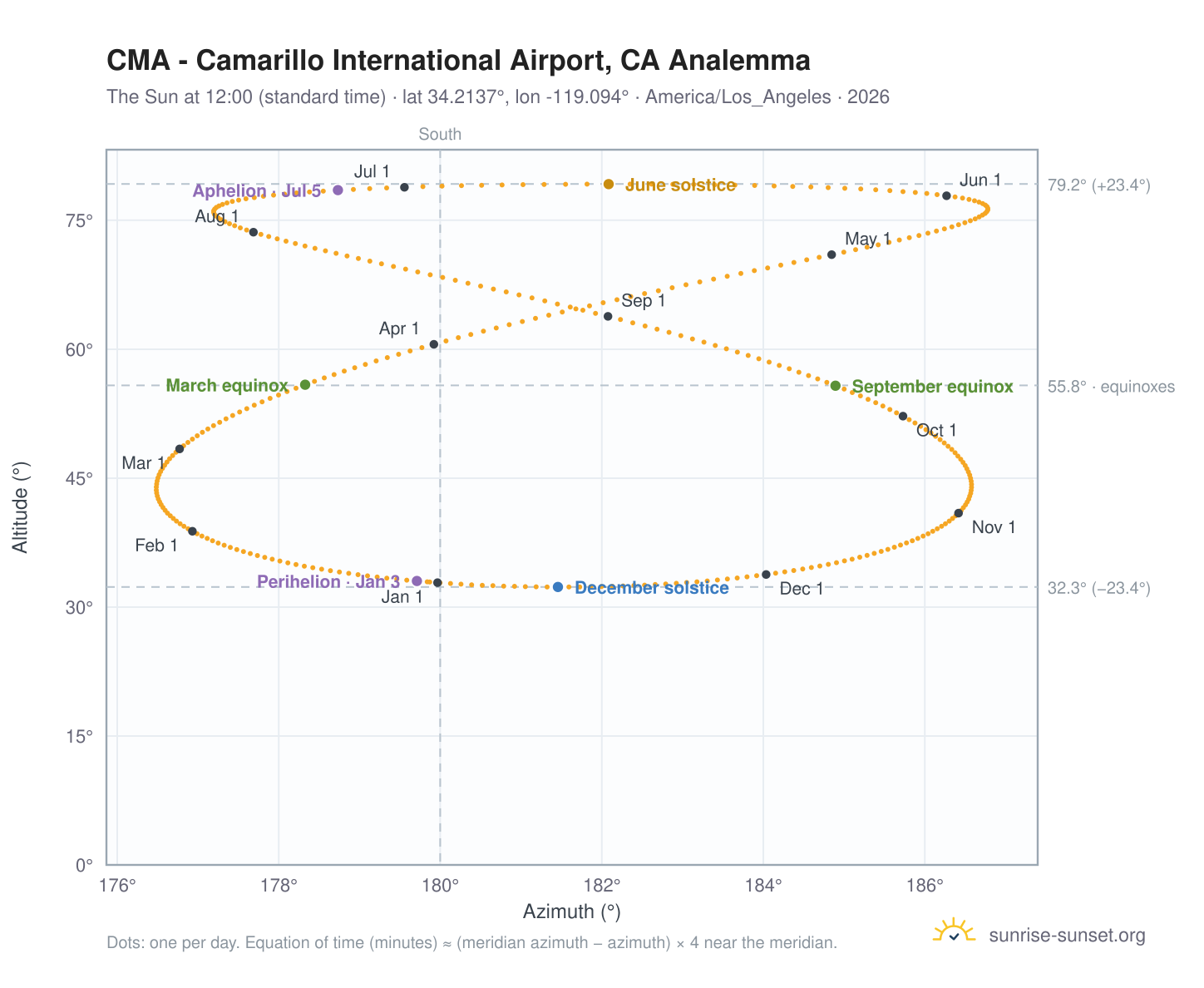 CMA - Camarillo International Airport, CA analemma chart: the Sun at 12:00 (standard time) through the year