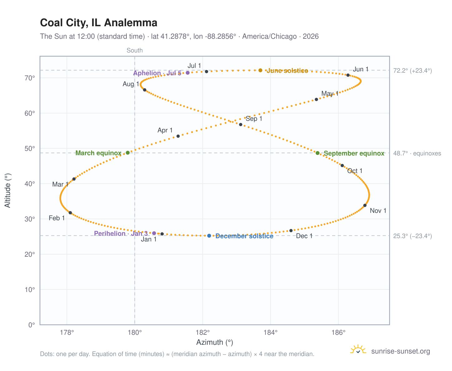 Coal City, IL analemma chart: the Sun at 12:00 (standard time) through the year