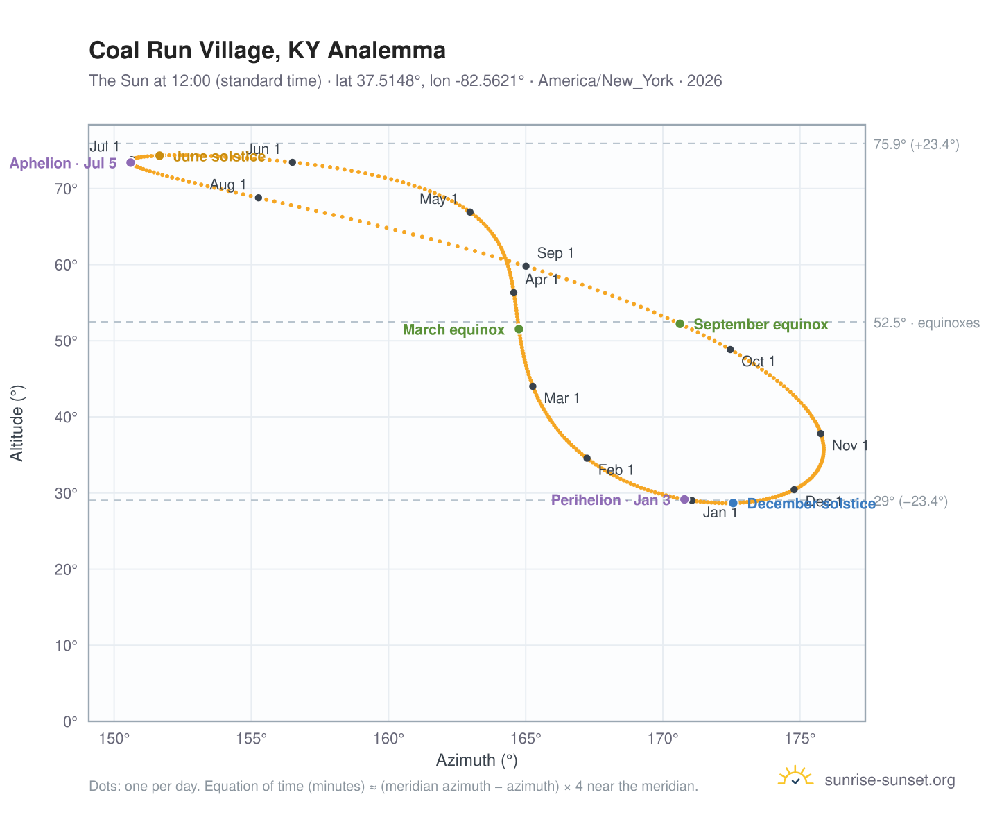 Coal Run Village, KY analemma chart: the Sun at 12:00 (standard time) through the year