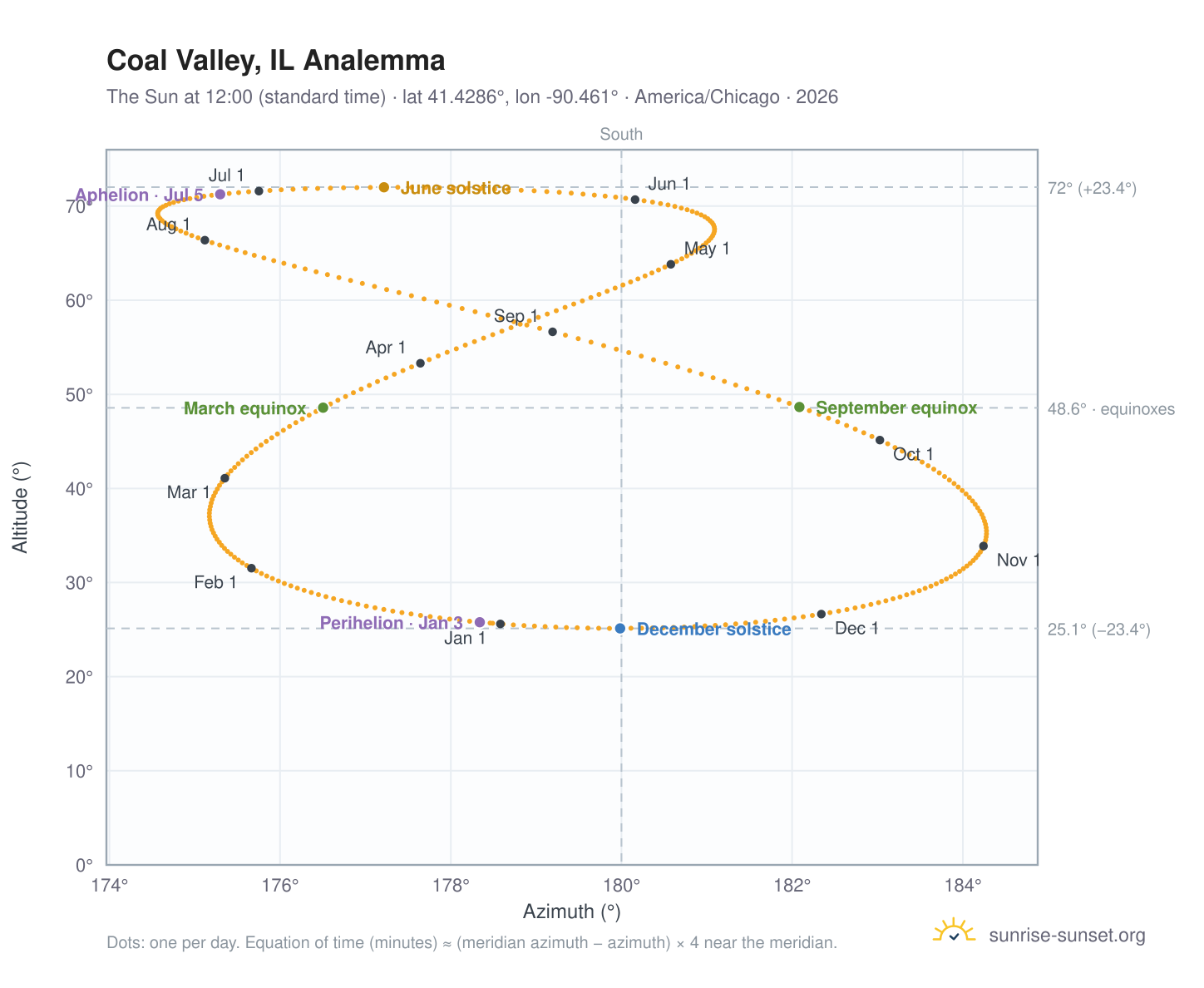 Coal Valley, IL analemma chart: the Sun at 12:00 (standard time) through the year