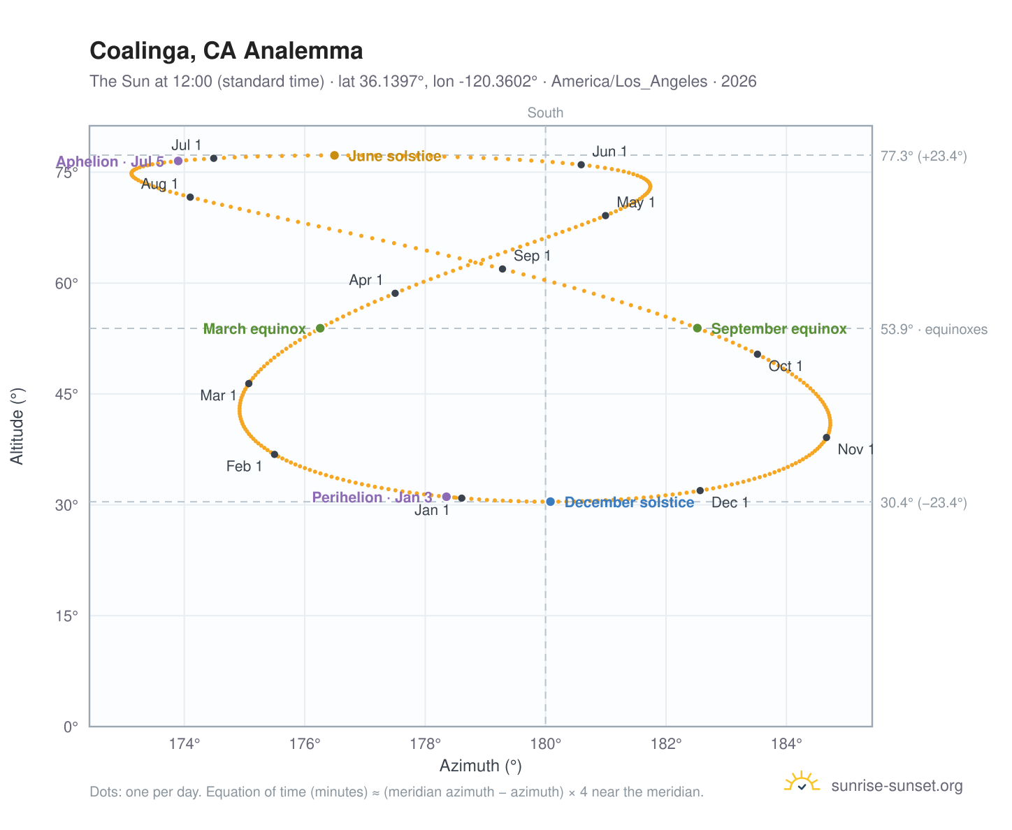 Coalinga, CA analemma chart: the Sun at 12:00 (standard time) through the year