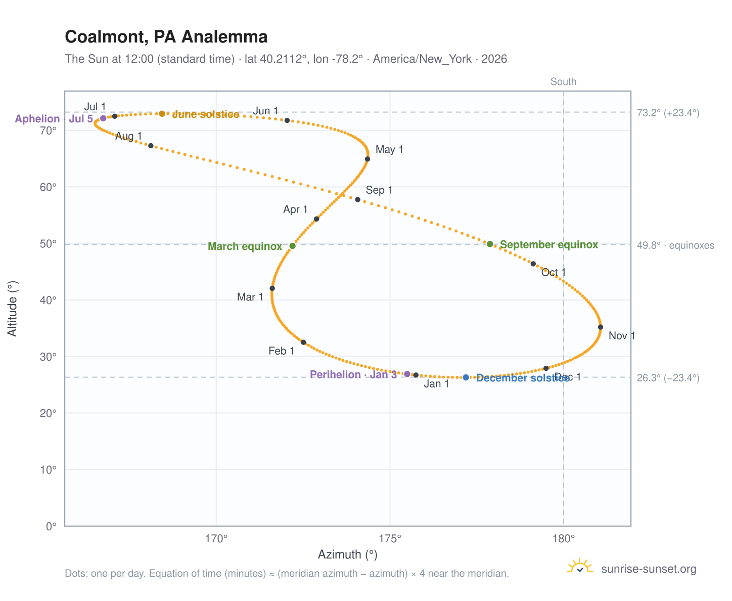 Coalmont, PA analemma chart: the Sun at 12:00 (standard time) through the year