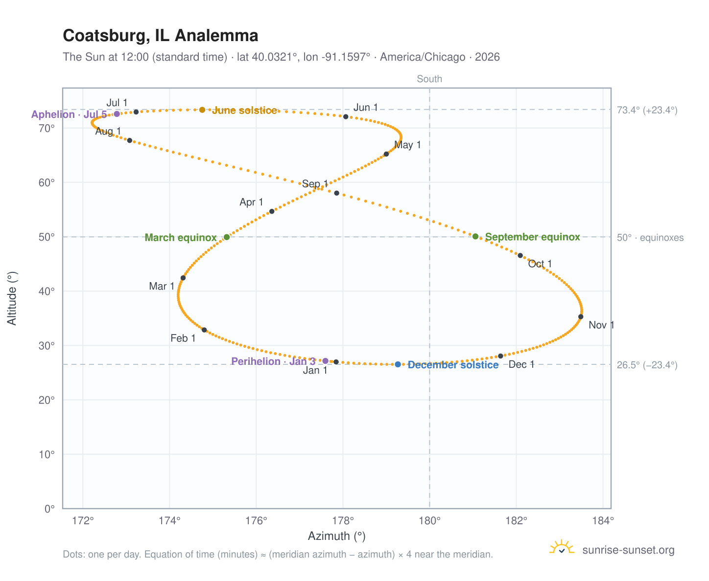 Coatsburg, IL analemma chart: the Sun at 12:00 (standard time) through the year