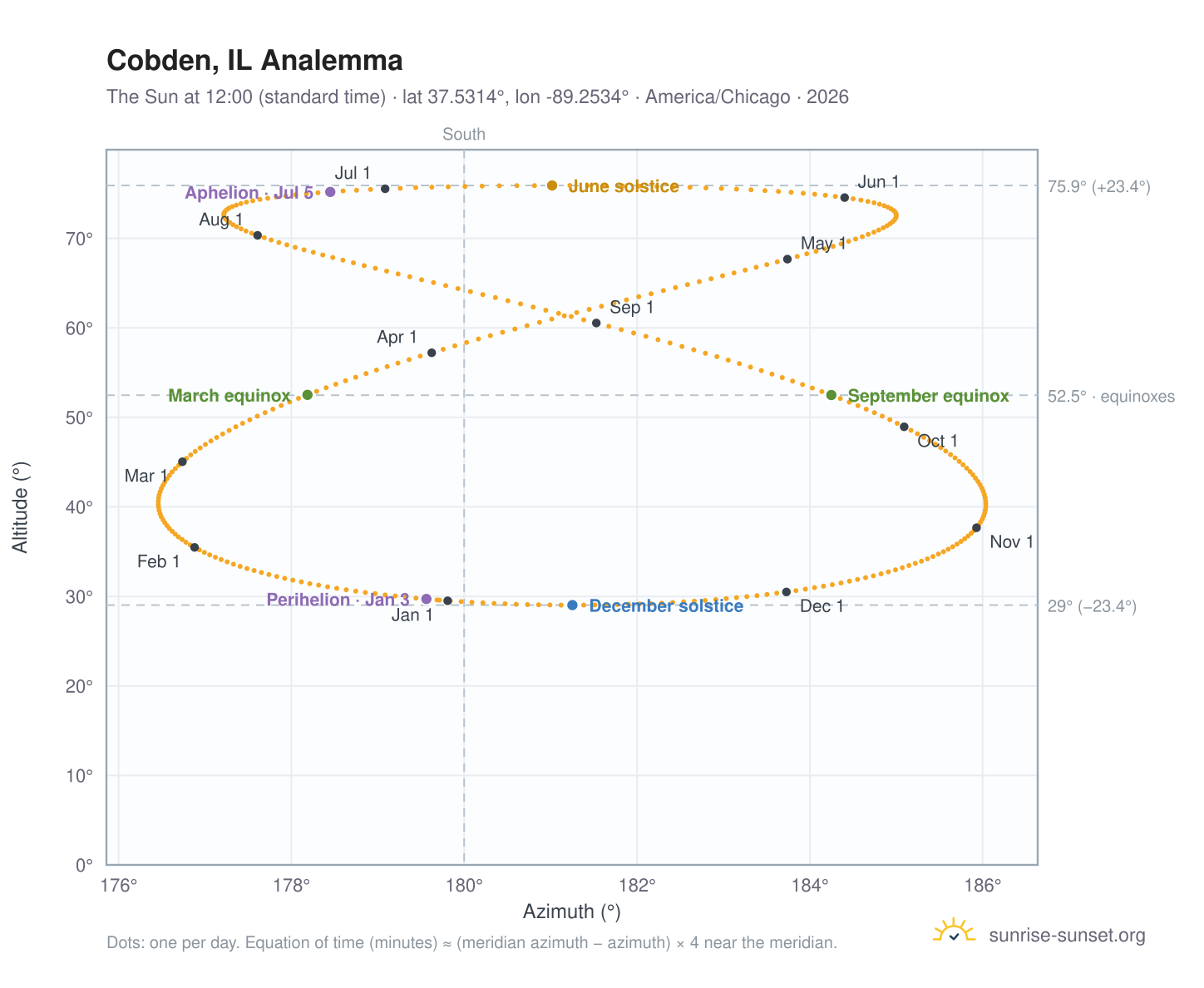 Cobden, IL analemma chart: the Sun at 12:00 (standard time) through the year