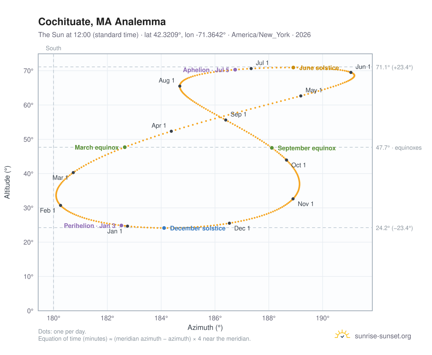 Cochituate, MA analemma chart: the Sun at 12:00 (standard time) through the year