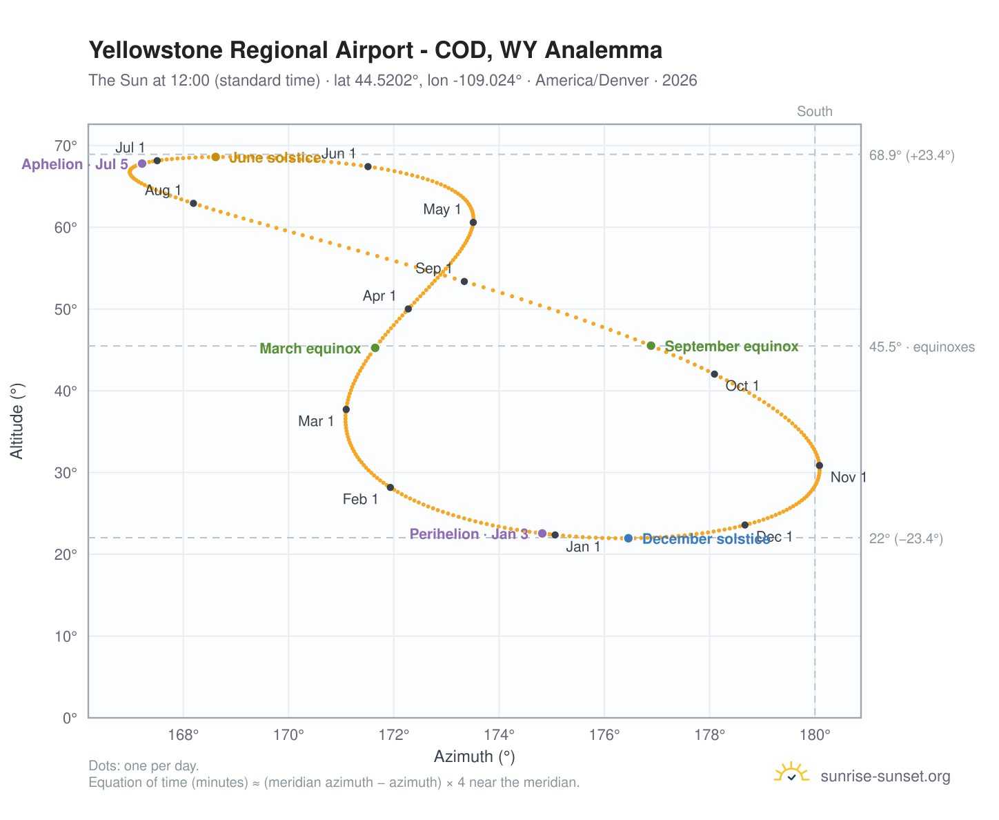 Yellowstone Regional Airport - COD, WY analemma chart: the Sun at 12:00 (standard time) through the year
