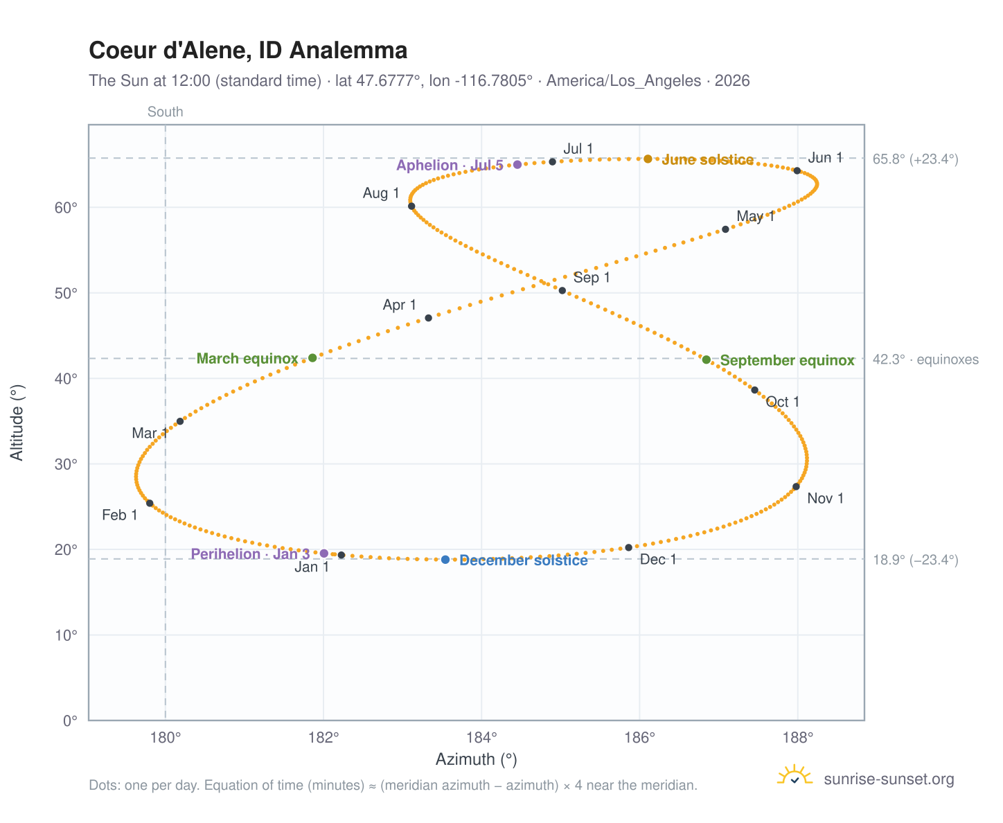 Coeur d'Alene, ID analemma chart: the Sun at 12:00 (standard time) through the year