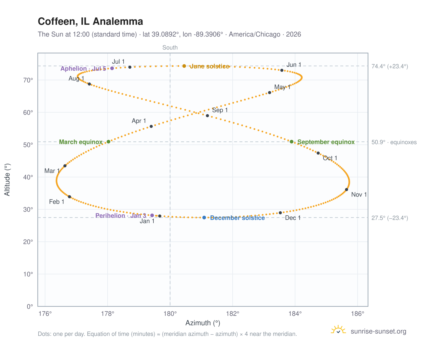 Coffeen, IL analemma chart: the Sun at 12:00 (standard time) through the year