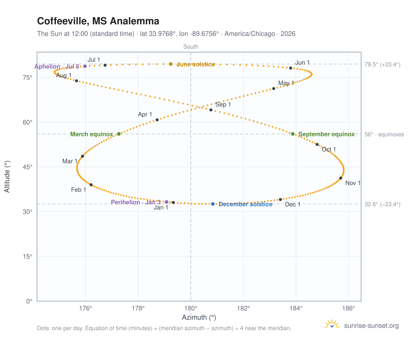 Coffeeville, MS analemma chart: the Sun at 12:00 (standard time) through the year
