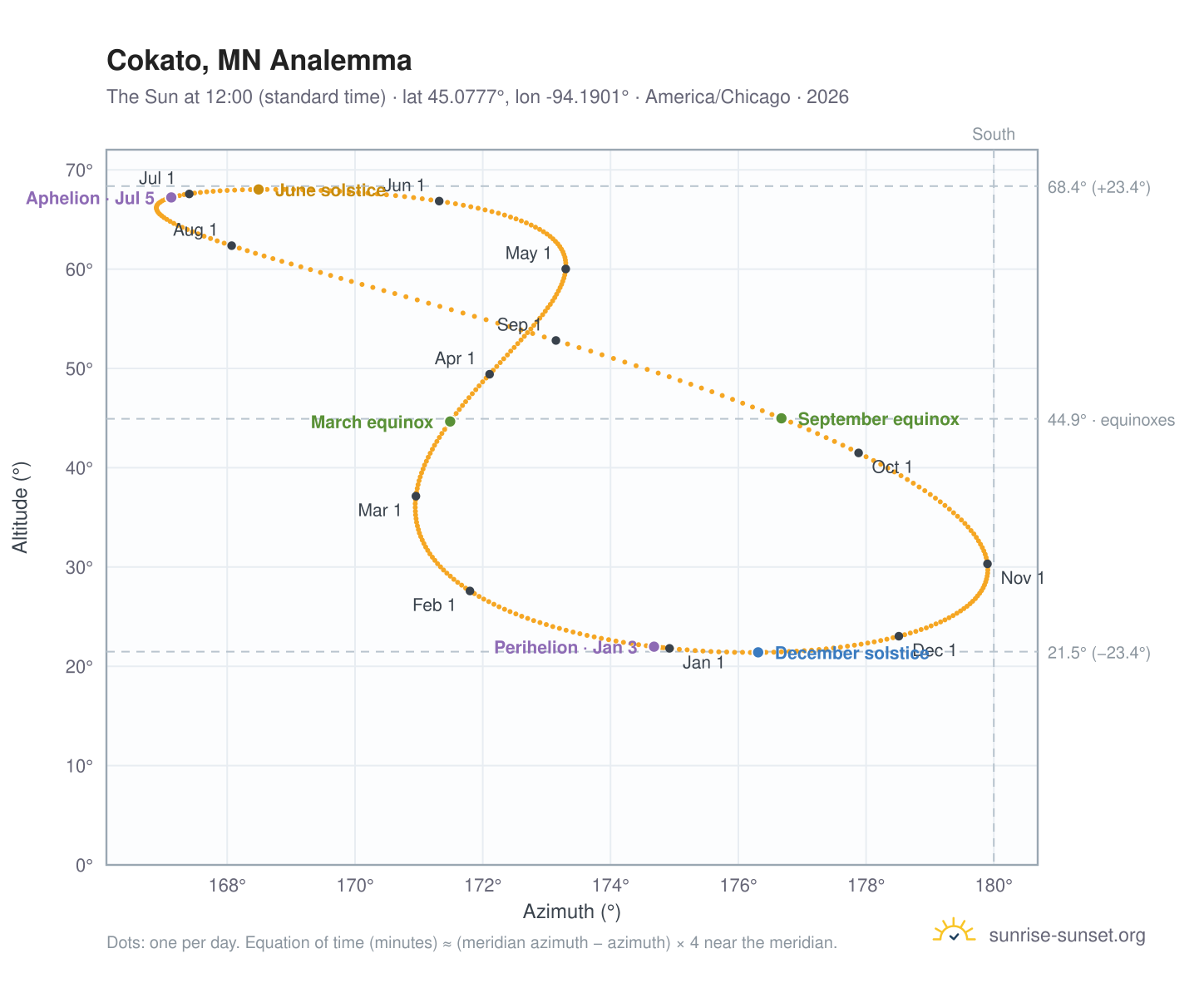 Cokato, MN analemma chart: the Sun at 12:00 (standard time) through the year