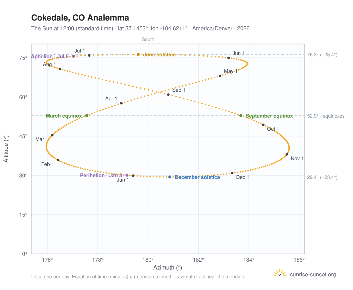 Cokedale, CO analemma chart: the Sun at 12:00 (standard time) through the year