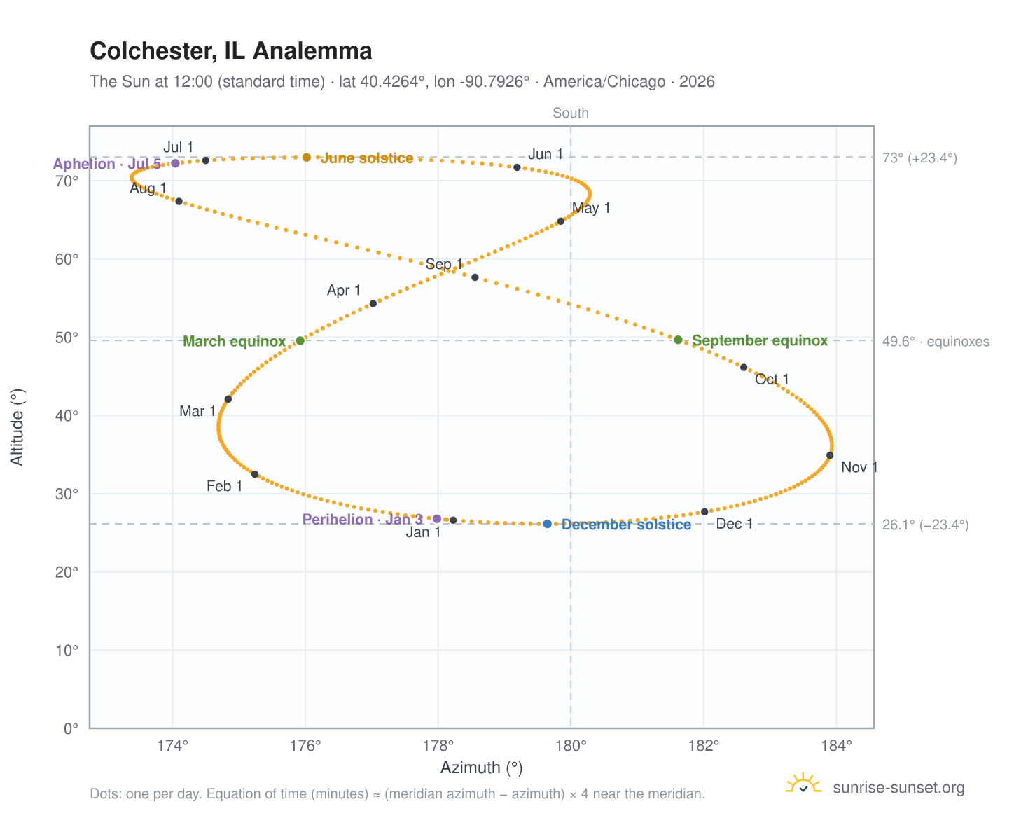Colchester, IL analemma chart: the Sun at 12:00 (standard time) through the year