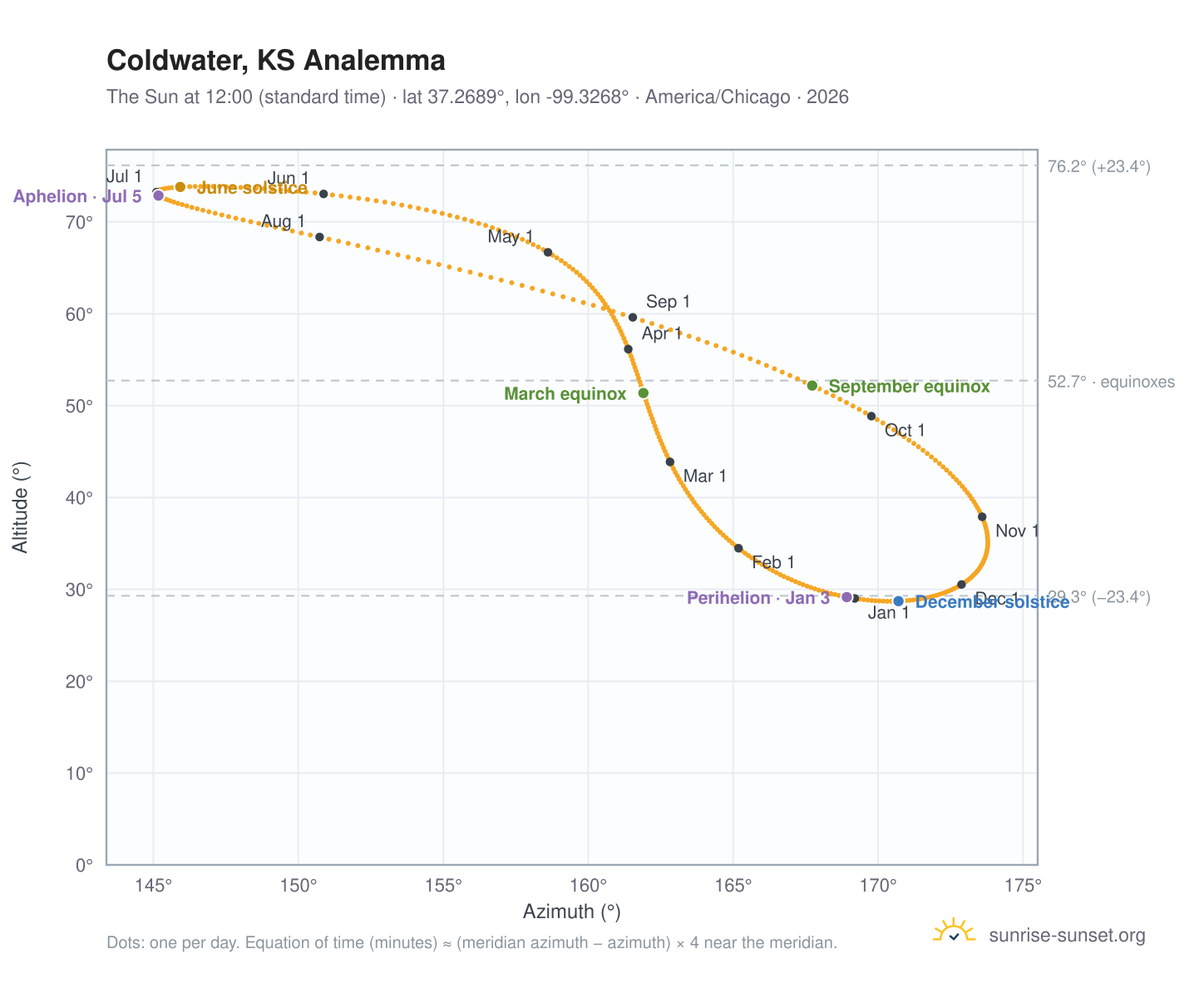 Coldwater, KS analemma chart: the Sun at 12:00 (standard time) through the year
