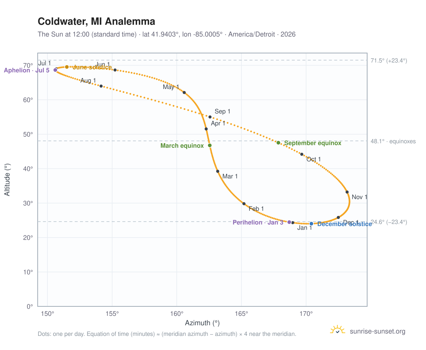 Coldwater, MI analemma chart: the Sun at 12:00 (standard time) through the year