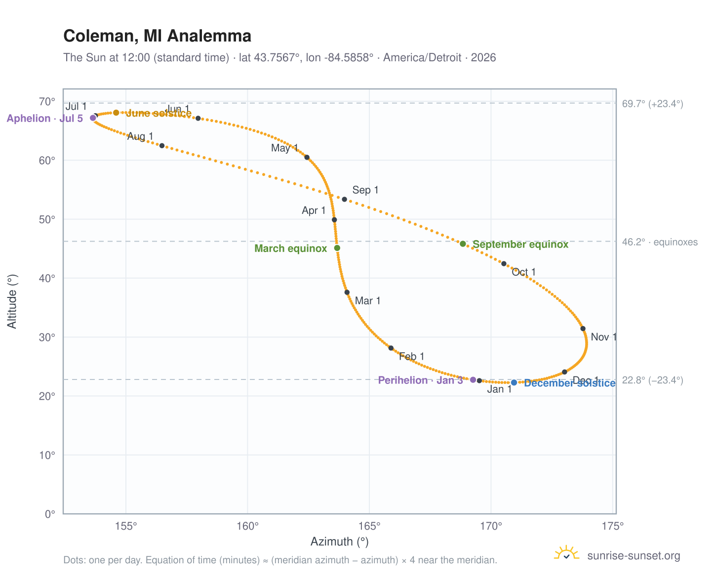 Coleman, MI analemma chart: the Sun at 12:00 (standard time) through the year