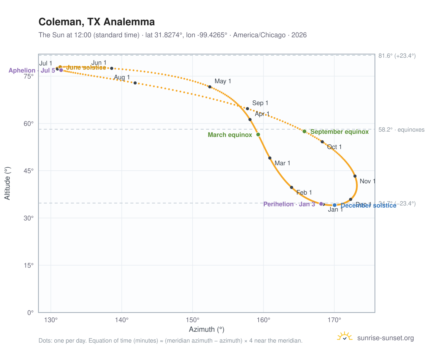 Coleman, TX analemma chart: the Sun at 12:00 (standard time) through the year