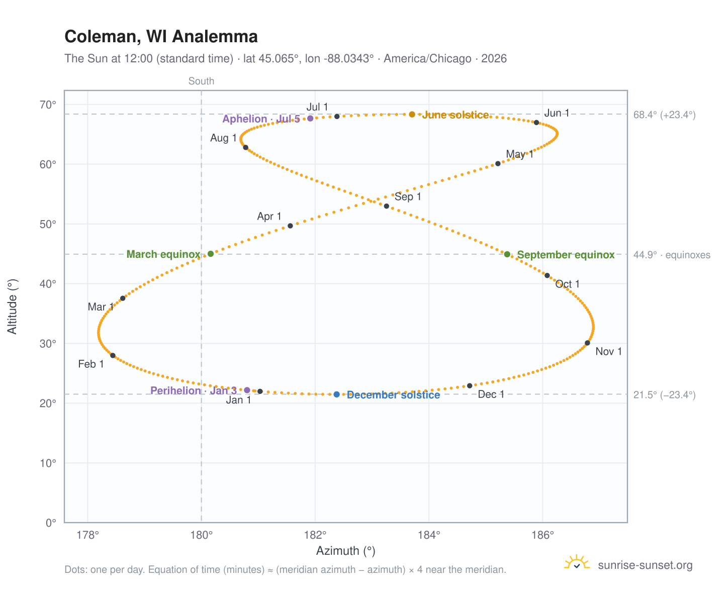 Coleman, WI analemma chart: the Sun at 12:00 (standard time) through the year