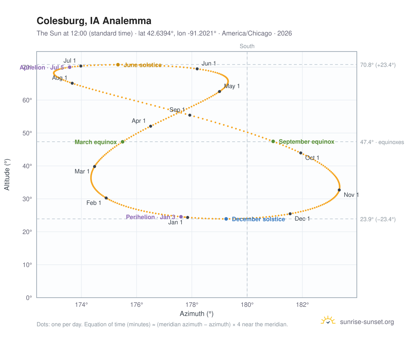 Colesburg, IA analemma chart: the Sun at 12:00 (standard time) through the year