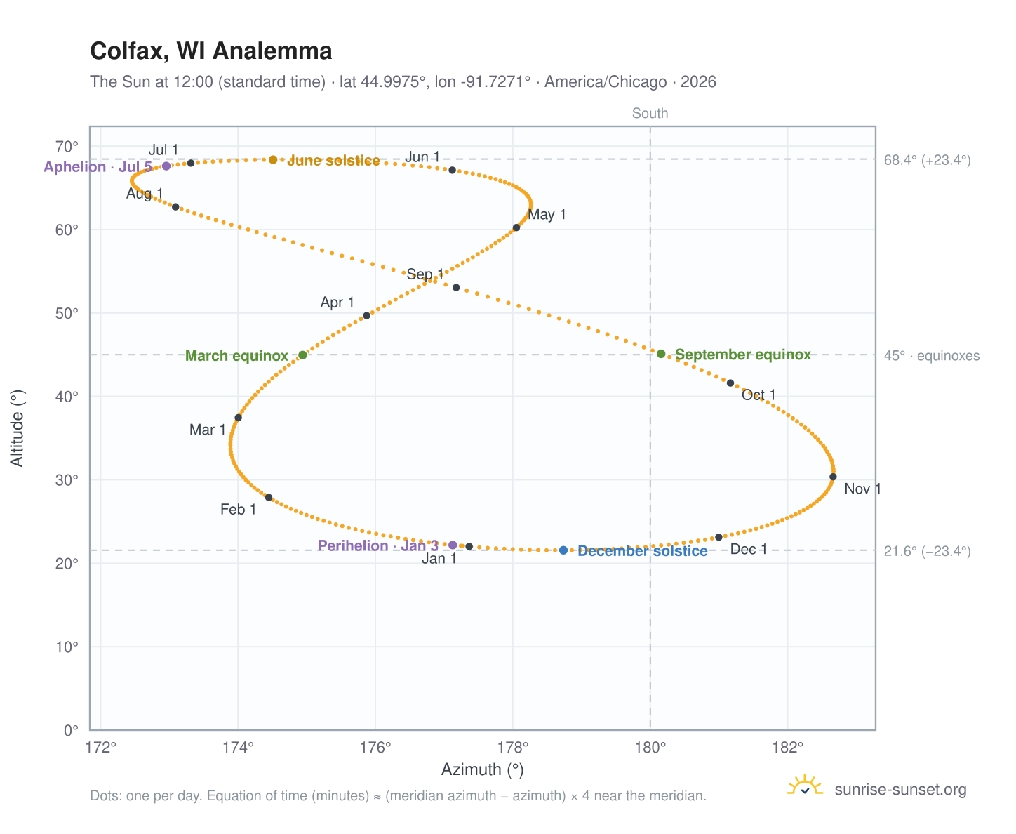 Colfax, WI analemma chart: the Sun at 12:00 (standard time) through the year