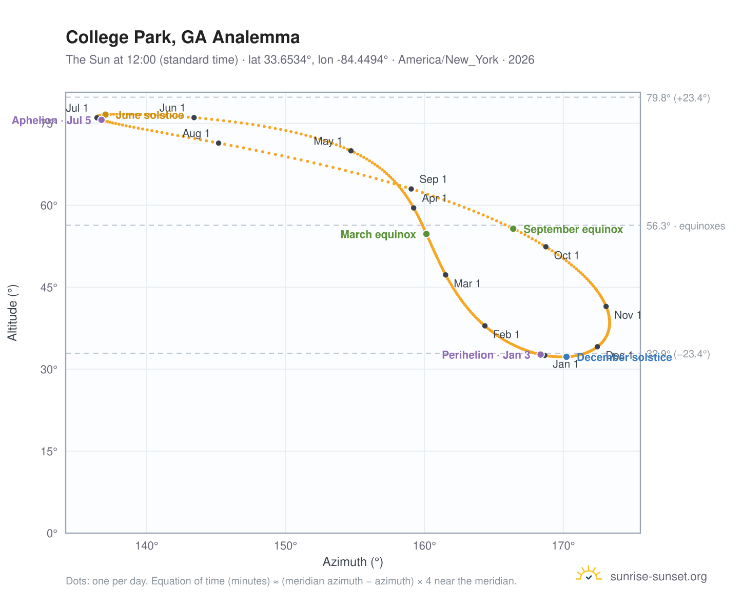 College Park, GA analemma chart: the Sun at 12:00 (standard time) through the year