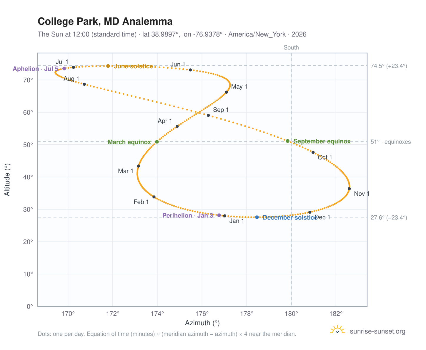 College Park, MD analemma chart: the Sun at 12:00 (standard time) through the year