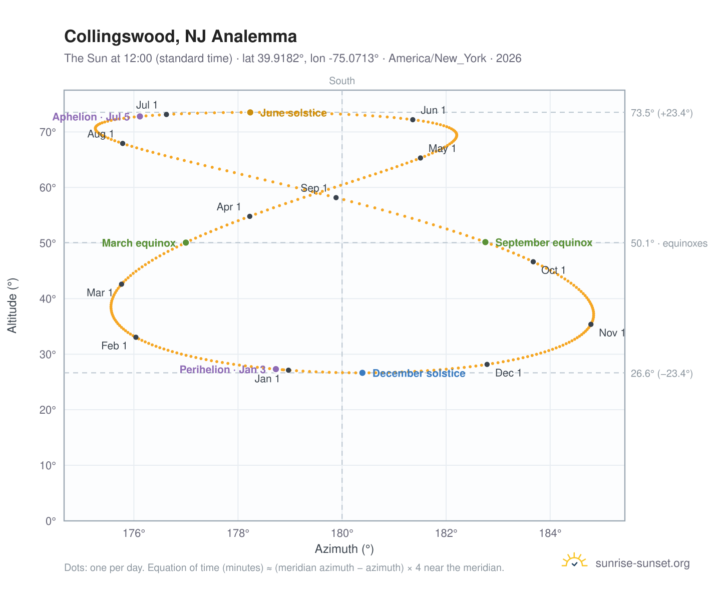 Collingswood, NJ analemma chart: the Sun at 12:00 (standard time) through the year
