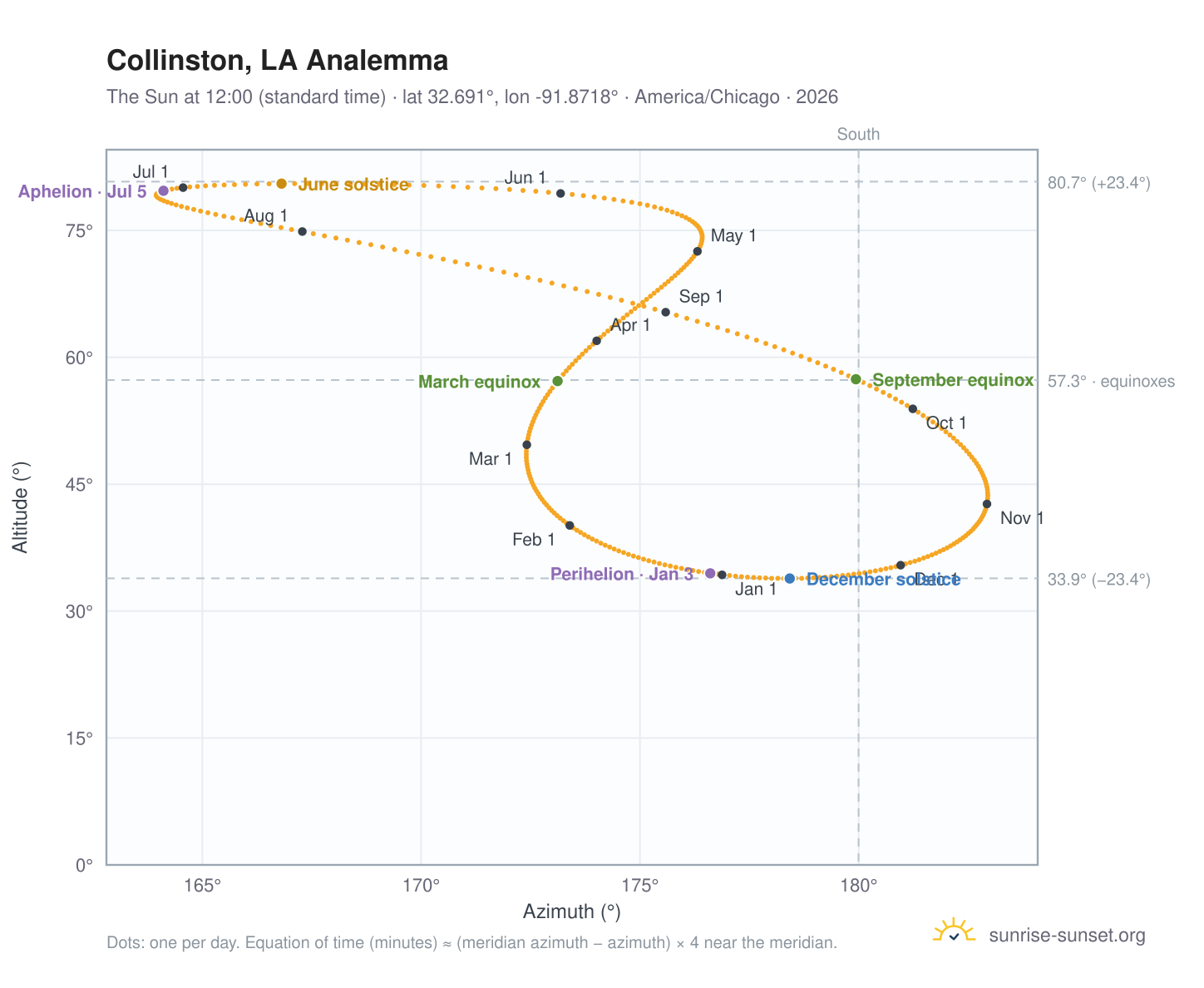 Collinston, LA analemma chart: the Sun at 12:00 (standard time) through the year