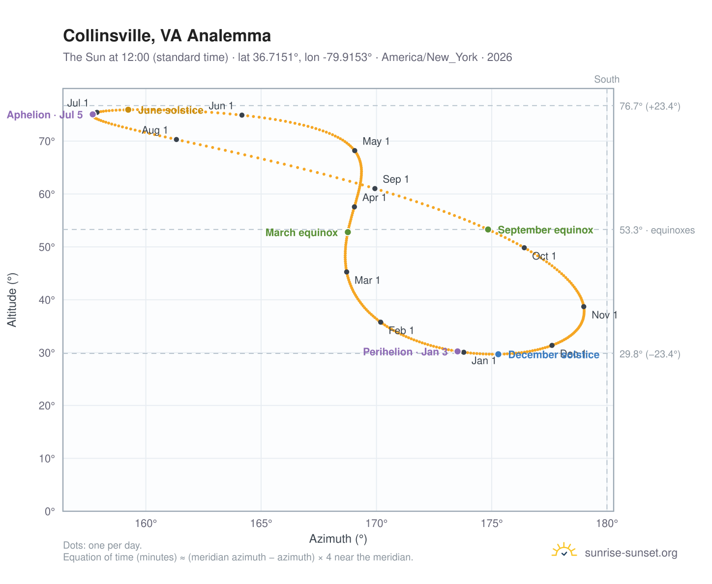 Collinsville, VA analemma chart: the Sun at 12:00 (standard time) through the year