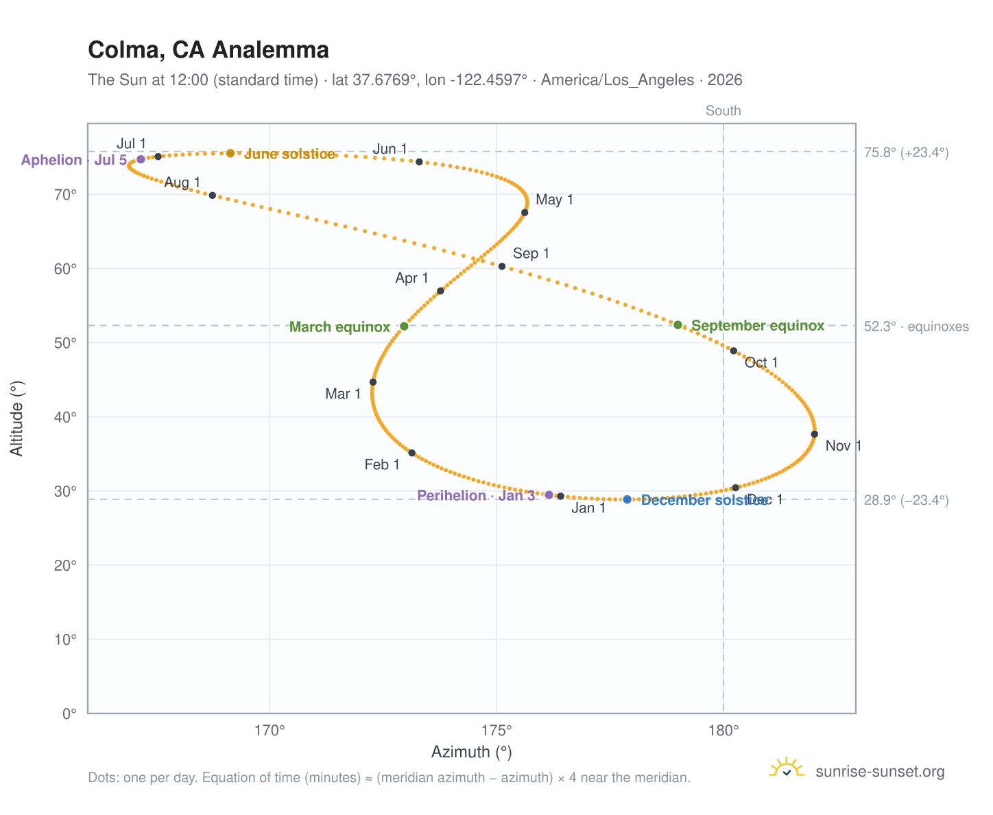 Colma, CA analemma chart: the Sun at 12:00 (standard time) through the year